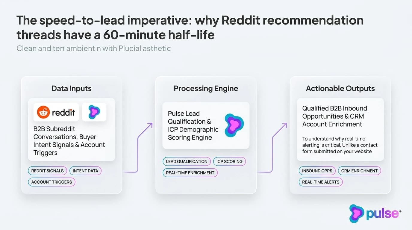Architectural diagram of the 4-layer Reddit lead alerting stack for B2B SaaS
