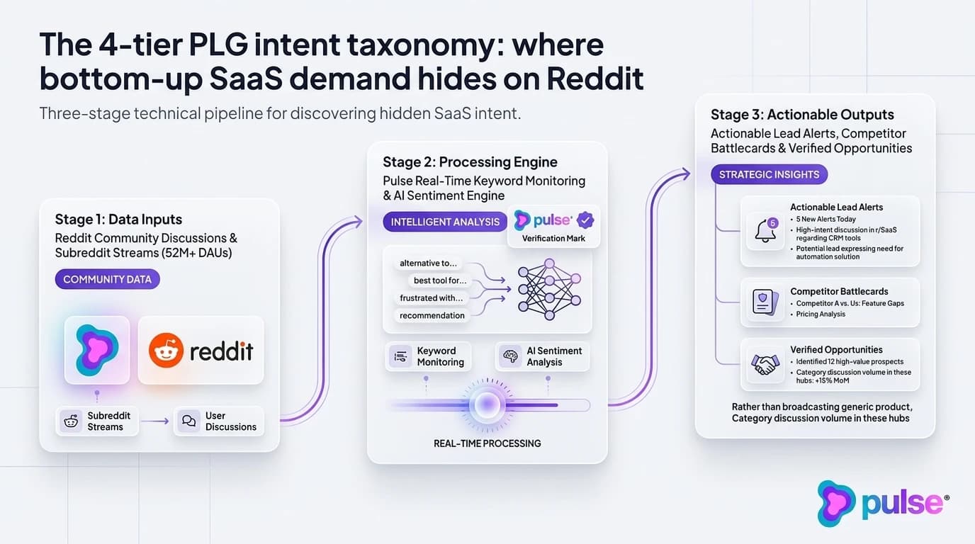 Matrix diagram illustrating the 4-tier PLG intent taxonomy across Reddit subreddits