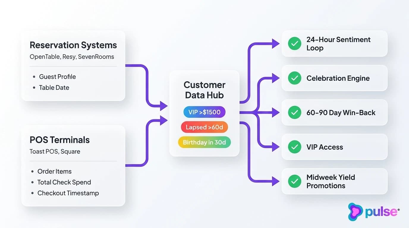 Technical architecture diagram of restaurant reservation and POS systems synchronizing data into automated email marketing flows