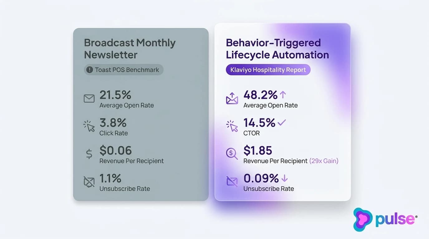 Comparison scorecard contrasting traditional broadcast restaurant email metrics against behavior-triggered automated email workflows