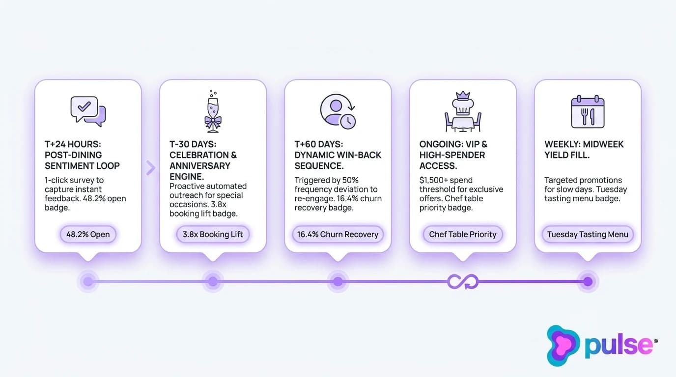 Tactical workflow timeline illustrating the 5 high-impact automated restaurant email campaigns across a 90-day guest lifecycle