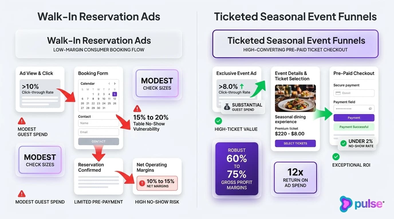 Comparison scorecard contrasting standard walk-in table reservation ads with high-ticket seasonal ticketed event funnels