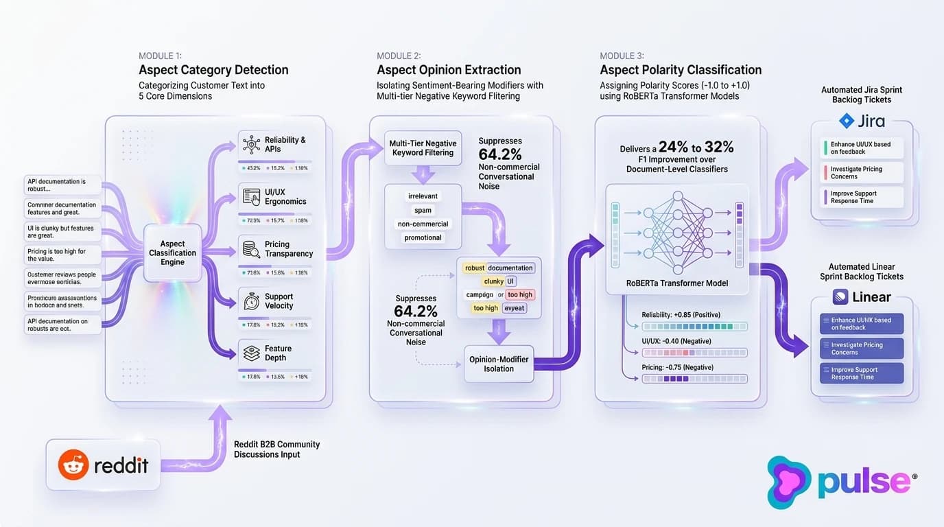 Technical system architecture diagram detailing the 3-stage Aspect-Based Sentiment Analysis pipeline from text ingestion to Jira backlog routing