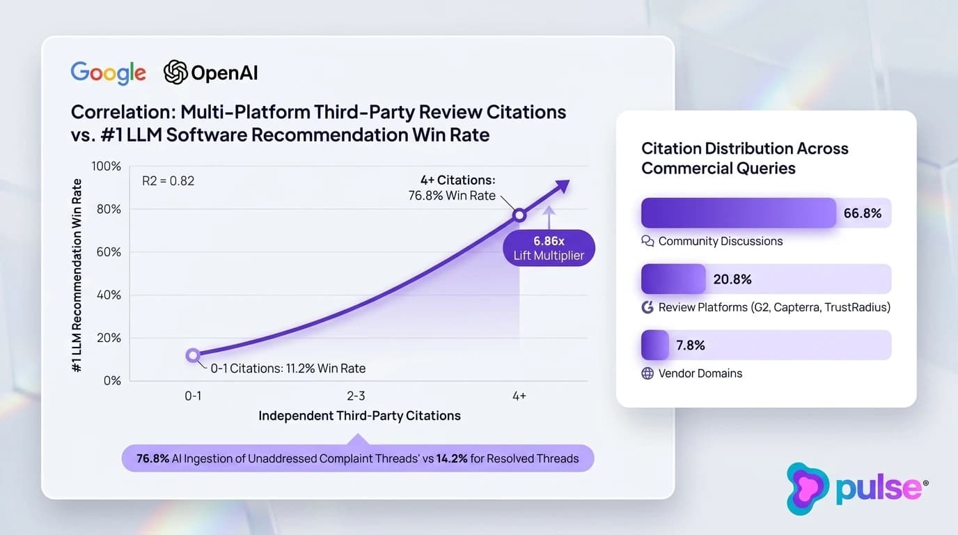 Data graph visualizing the 4+ third-party citation consensus threshold and 76.8% LLM recommendation win rate across B2B software evaluations