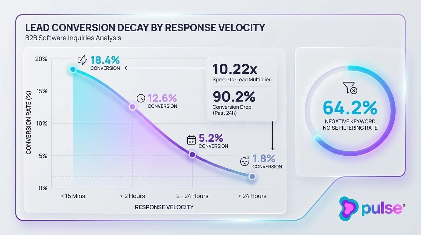 Analytical data graph illustrating the 10.22x speed-to-lead conversion multiplier across inbound B2B software inquiries