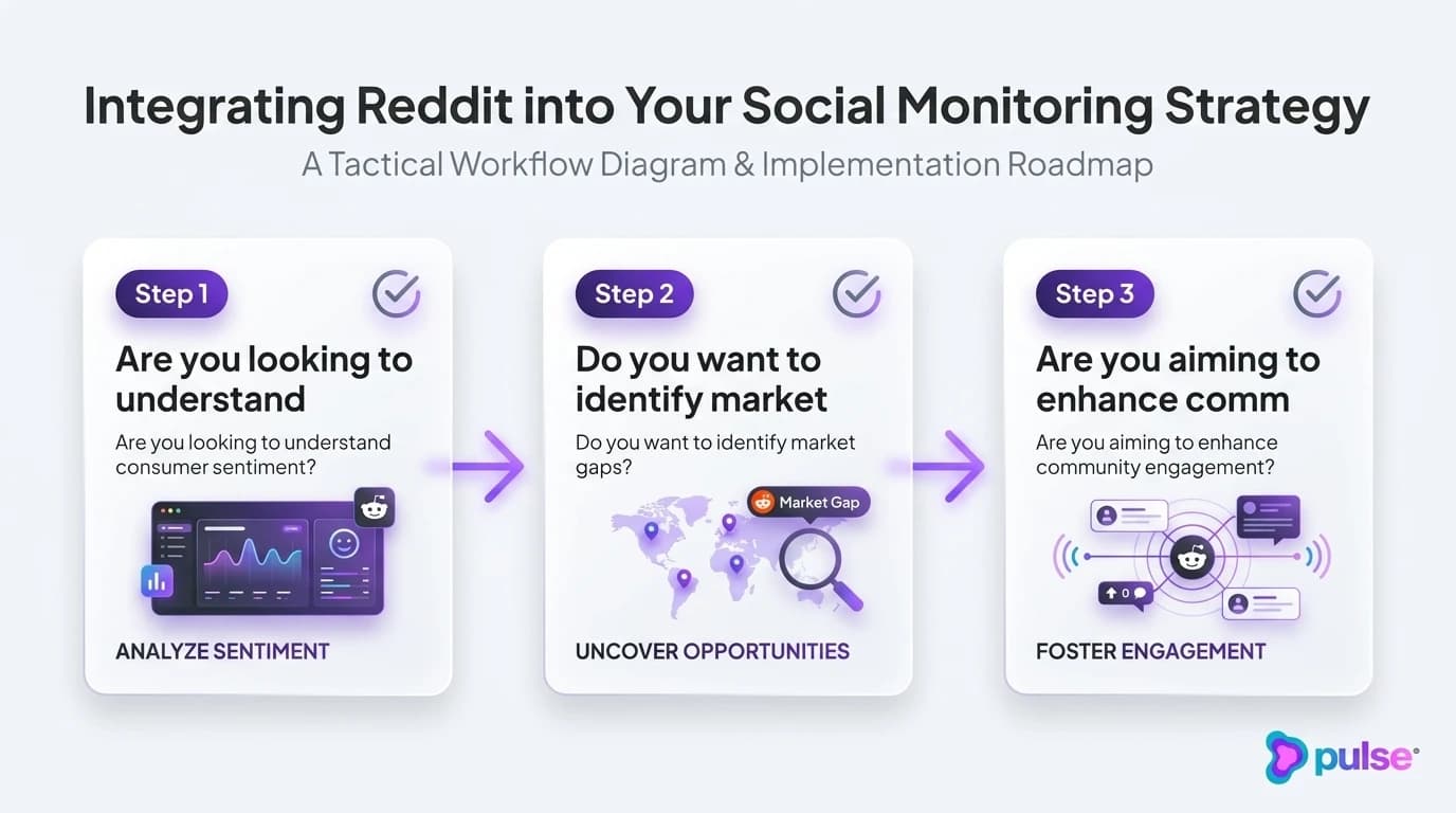 Comparative analysis and platform breakdown for Integrating Reddit into Your Social Monitoring Strategy