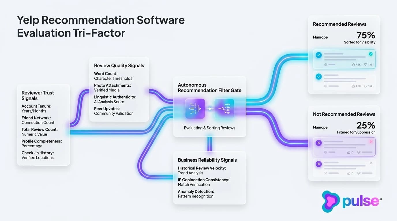 Technical architecture diagram of the Yelp recommendation software evaluating reviewer trust, review quality, and business reliability