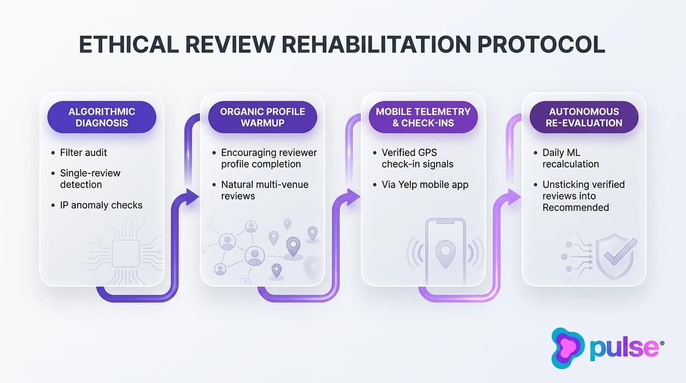 Tactical workflow diagram detailing the 4-stage ethical review rehabilitation protocol for local businesses