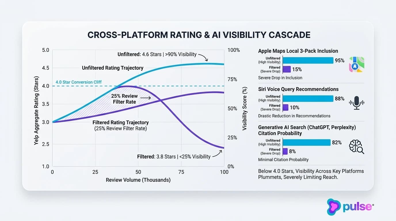 Analytical data chart showing the rating cascade from Yelp review filtering to Apple Maps and generative AI search engines