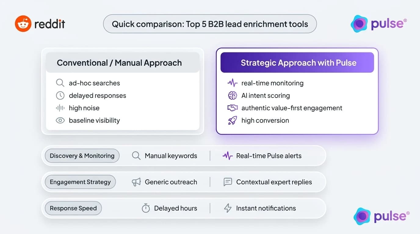 Comparative scorecard contrasting Conventional / Manual Approach versus Strategic Approach with Pulse for Quick comparison: Top 5 B2B lead enrichment tools