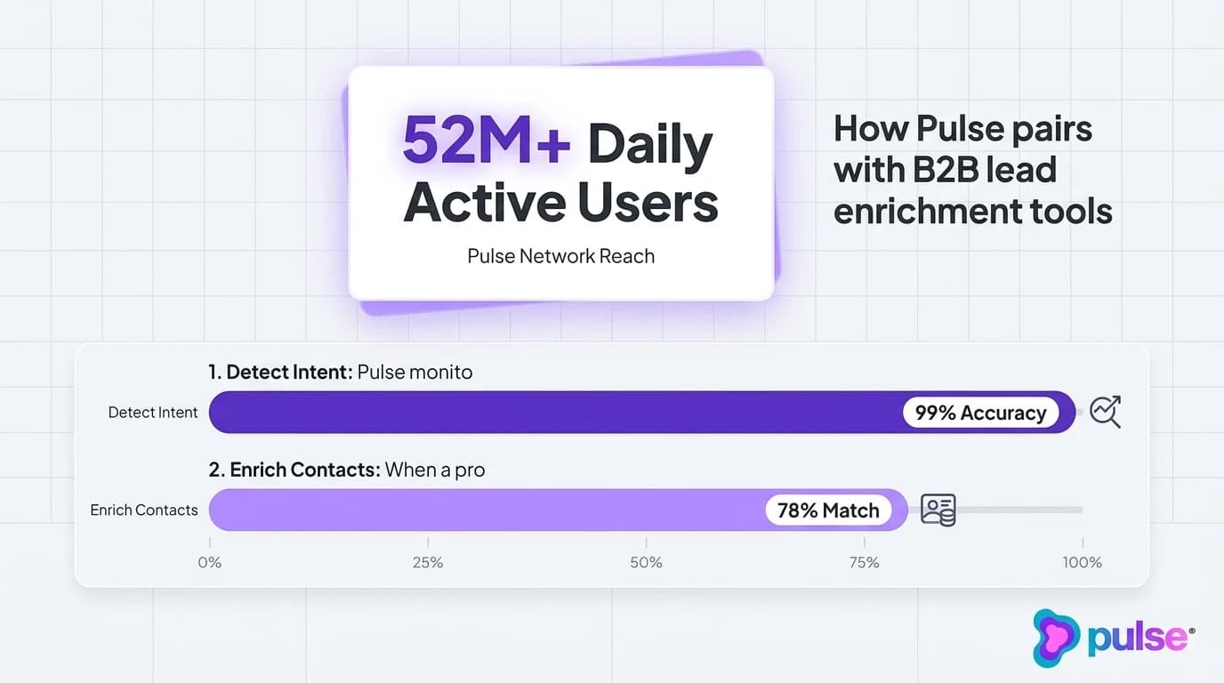 Data visualization and metric benchmarks for How Pulse pairs with B2B lead enrichment tools