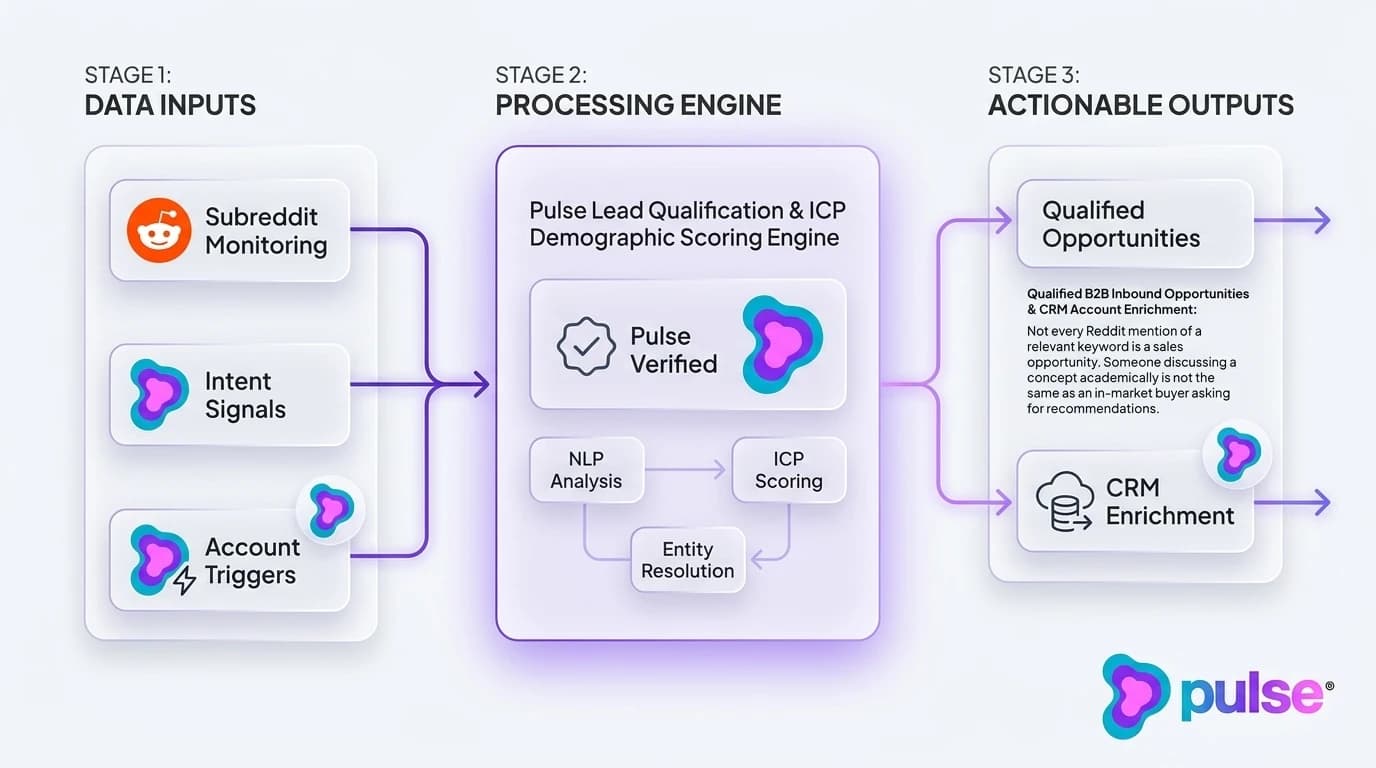 System architecture and execution pipeline for What makes a good Reddit lead generation tool?