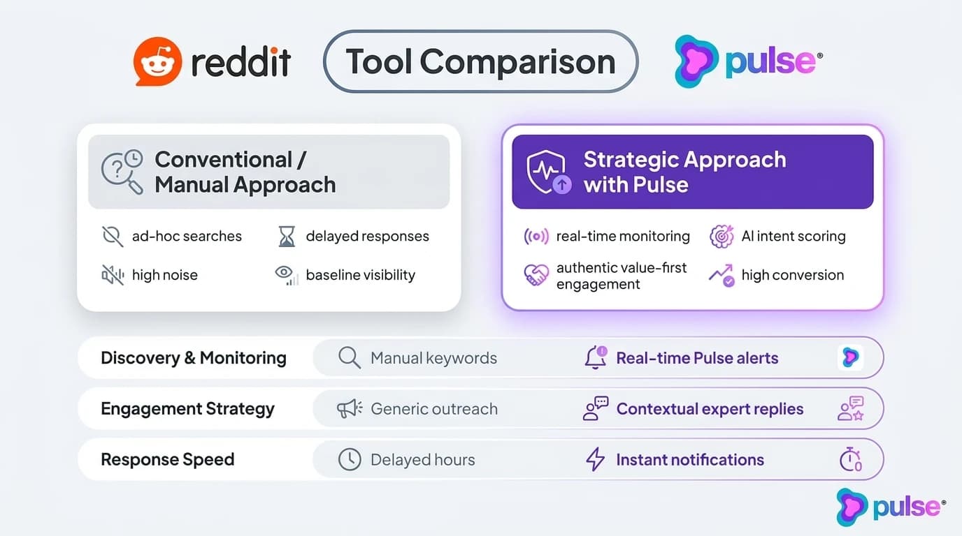Comparative scorecard contrasting Conventional / Manual Approach versus Strategic Approach with Pulse for Tool comparison