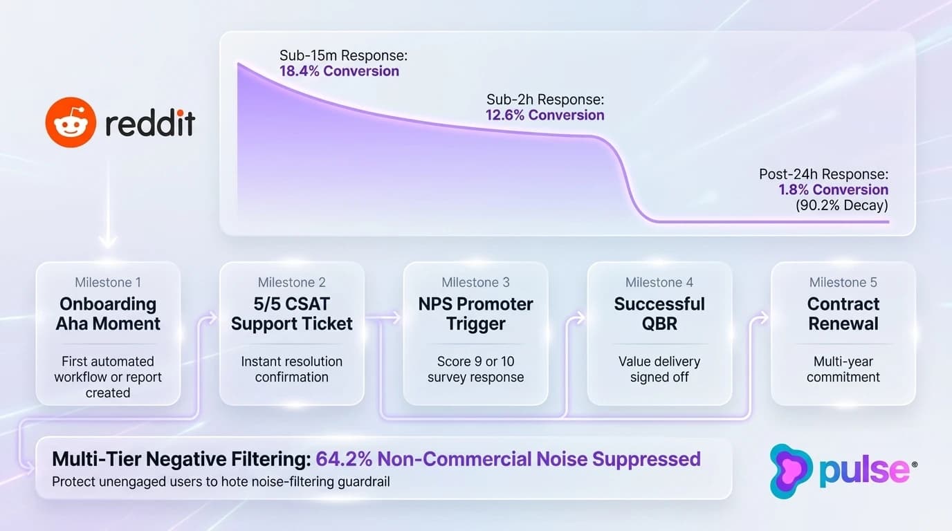 Tactical workflow diagram detailing the 5 high-conversion B2B SaaS milestone triggers and the speed-to-ask conversion decay curve