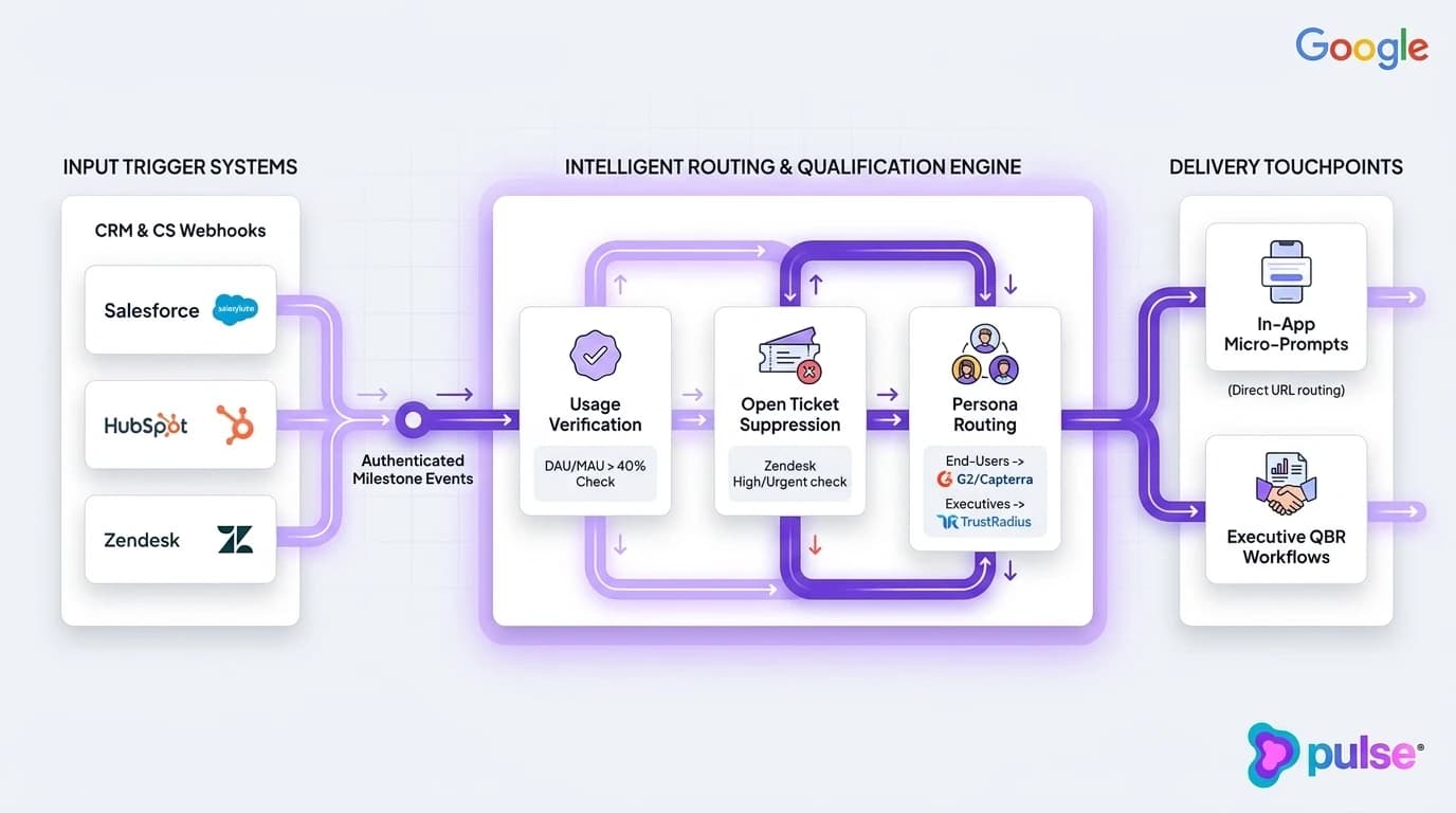 Technical architecture blueprint illustrating automated B2B SaaS review pipelines connecting CRM webhooks, qualification rules, and multi-channel review capture
