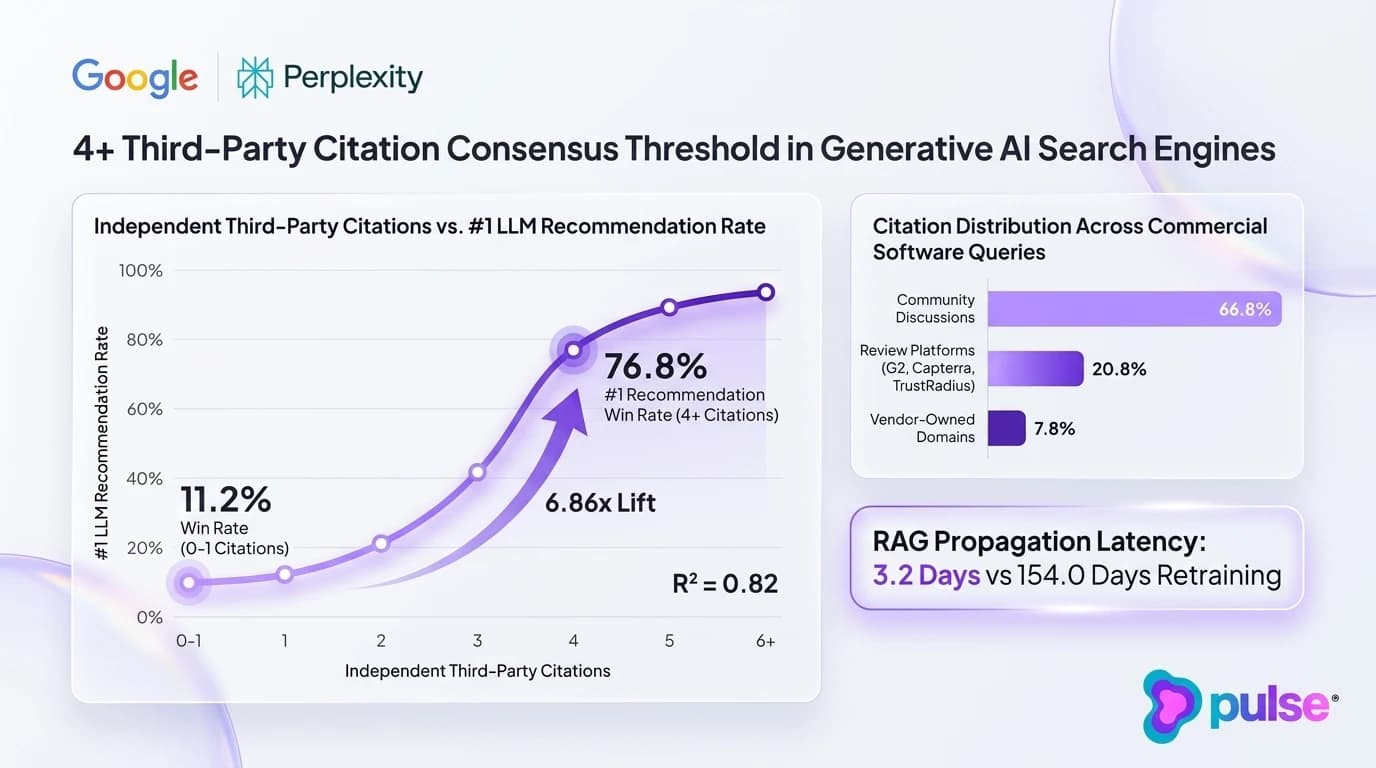 Data graph visualizing the 4+ third-party citation consensus threshold and 76.8% LLM recommendation win rate across B2B software evaluations