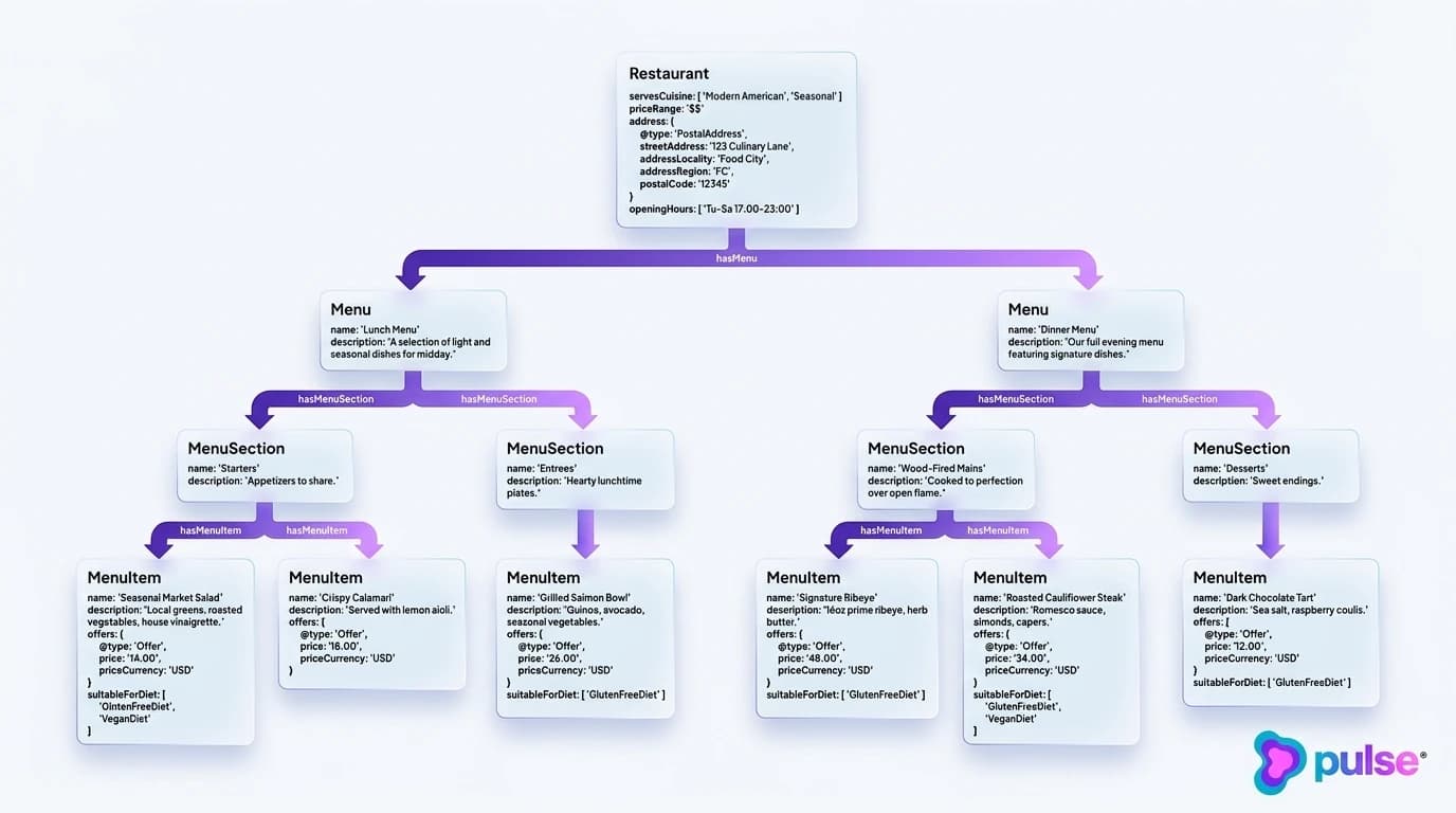 Technical architecture diagram of the Schema.org Restaurant, hasMenu, MenuSection, and MenuItem nested JSON-LD structured data hierarchy