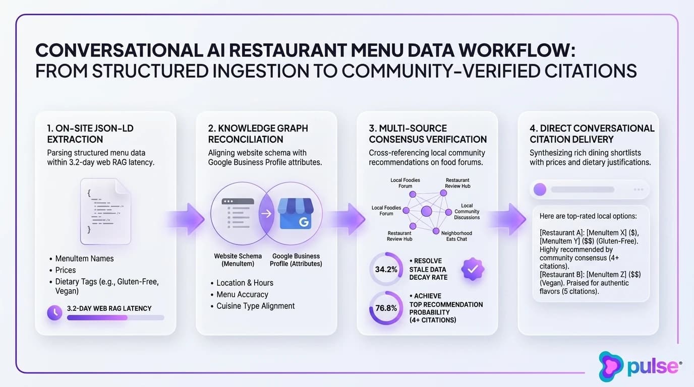 Tactical workflow diagram showing how conversational AI engines ingest structured menu schema and verify it with local community consensus