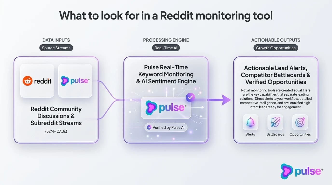 System architecture and execution pipeline for What to look for in a Reddit monitoring tool