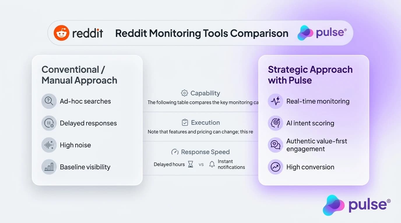 Comparative scorecard contrasting Conventional / Manual Approach versus Strategic Approach with Pulse for Reddit monitoring tools comparison