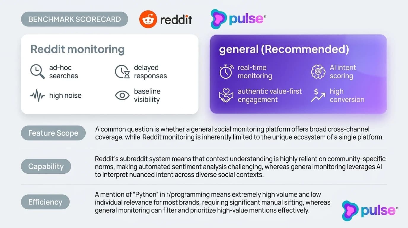 Comparative scorecard contrasting Reddit monitoring versus general (Recommended) for Reddit monitoring vs general social monitoring