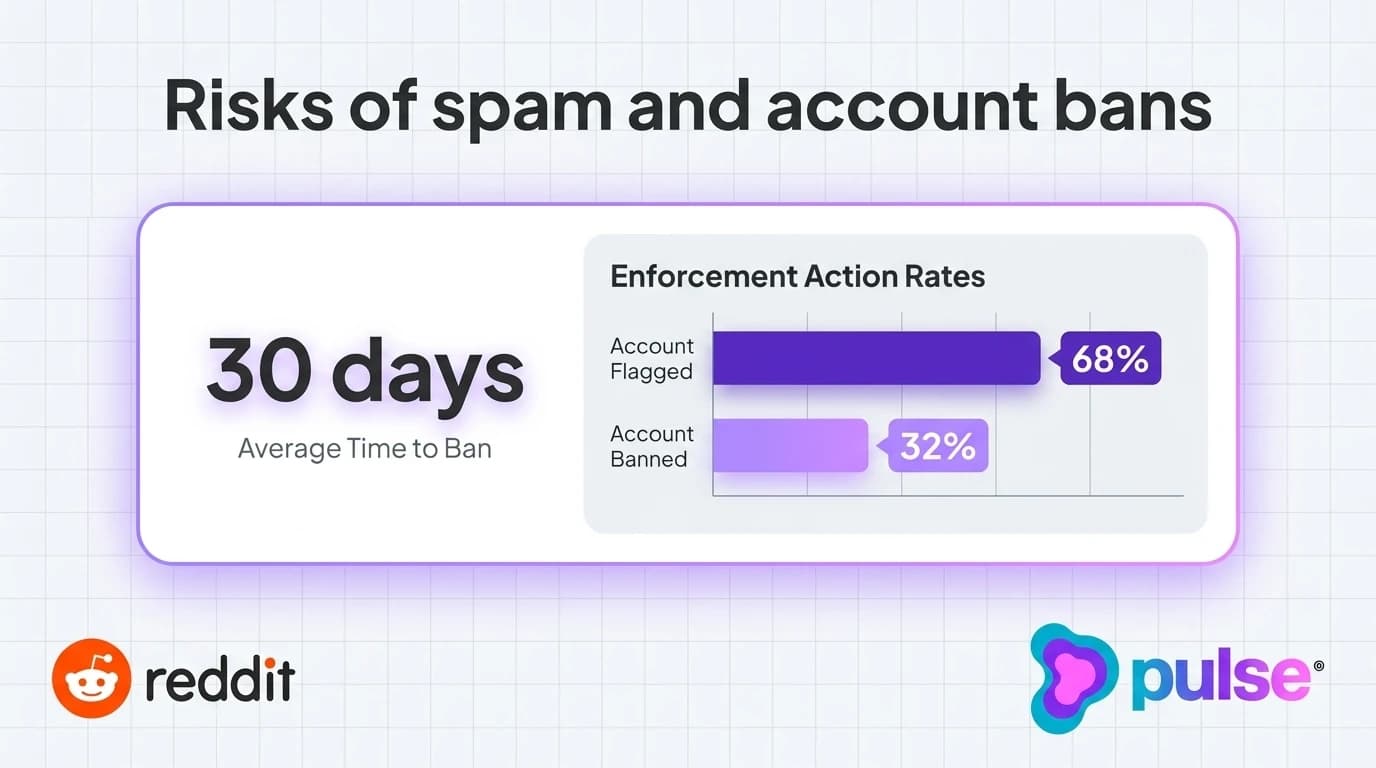 Data visualization and metric benchmarks for Risks of spam and account bans